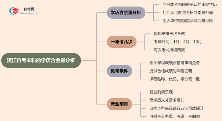 湛江自考本科的学历有含金量吗?(2025年)思维导图