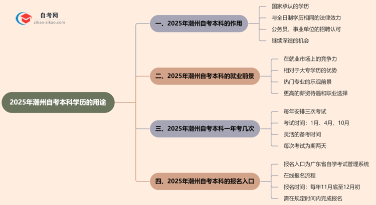 2025年潮州自考本科学历有哪些用途?思维导图