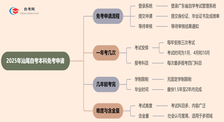 2025年汕尾自考本科学历怎么申请免考?思维导图