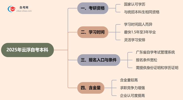 2025年云浮的自考本科学历能用来考研吗?思维导图