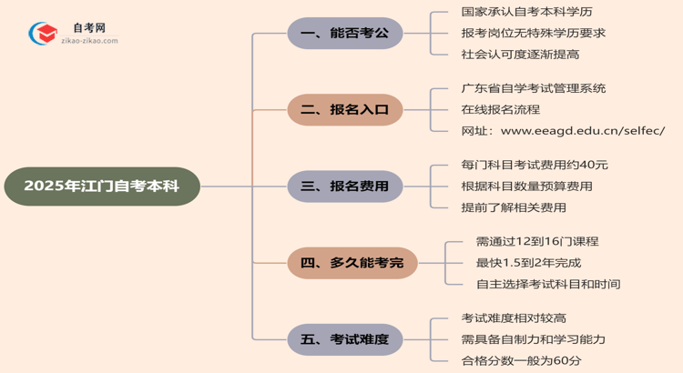 2025年江门自考本科学历能考公吗?思维导图