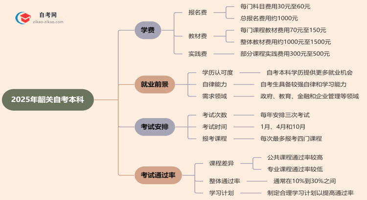 韶关2025年自考本科学费需要花多少钱?思维导图
