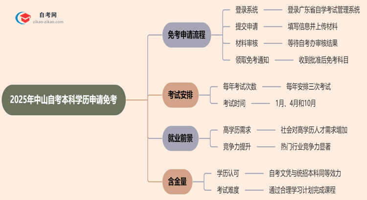 2025年中山自考本科学历怎么申请免考?思维导图