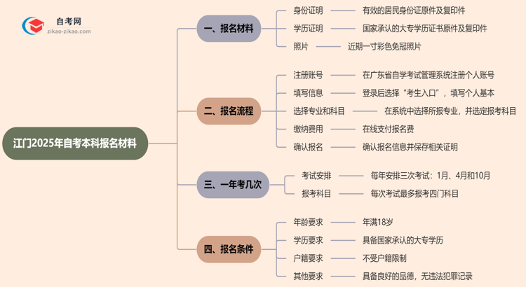 江门2025年自考本科报名都需要用到哪些材料?思维导图
