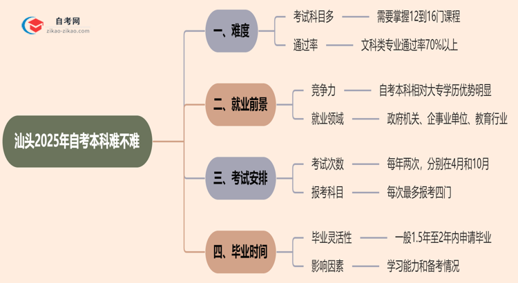 汕头2025年自考本科难不难?思维导图