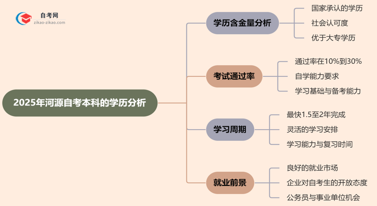 河源自考本科的学历有含金量吗？（2025年）思维导图