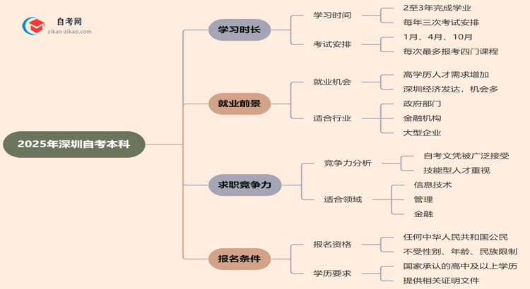 深圳2025年读自考本科要多久才能读完?思维导图