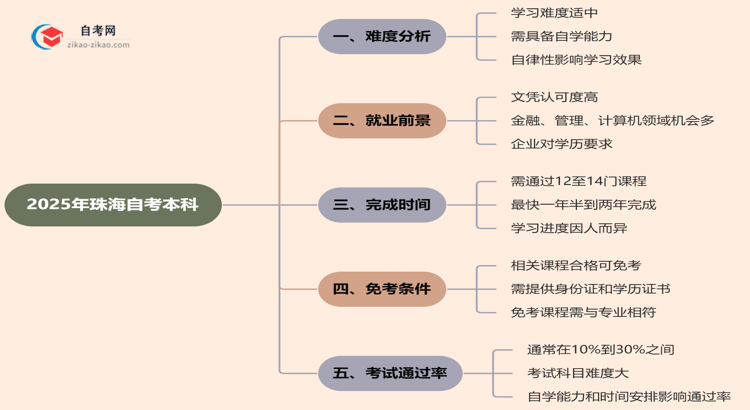 珠海2025年自考本科难不难?思维导图