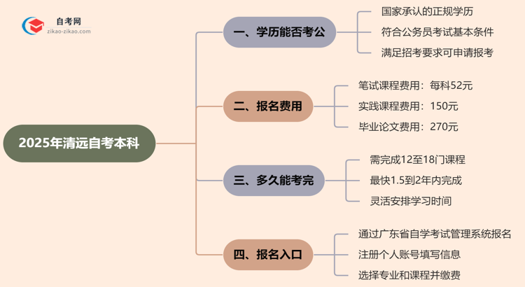 2025年清远自考本科学历能考公吗?思维导图