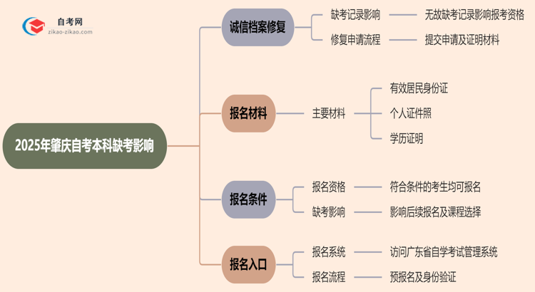 肇庆2025年自考本科缺考会有什么影响?思维导图