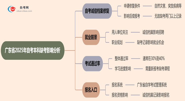 广东省2025年自考本科缺考会有什么影响？思维导图