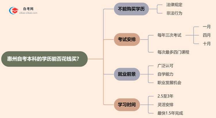 惠州自考本科的学历能不能花钱买?(2025年新)思维导图