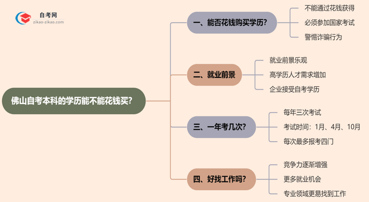 佛山自考本科的学历能不能花钱买?(2025年新)思维导图