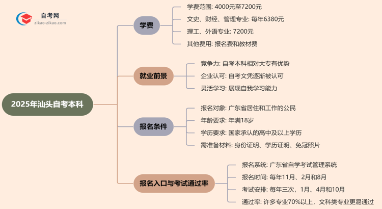 汕头2025年自考本科学费需要花多少钱?思维导图