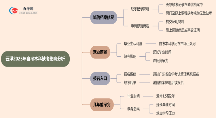 云浮2025年自考本科缺考会有什么影响?思维导图