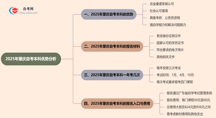 2025年读肇庆的自考本科有哪些优势?思维导图