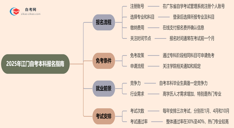 2025年江门自考本科怎么报名?思维导图