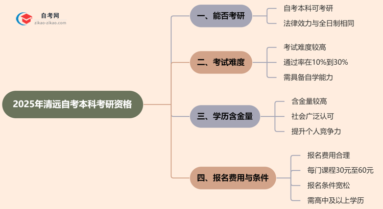 2025年清远的自考本科学历能用来考研吗?思维导图