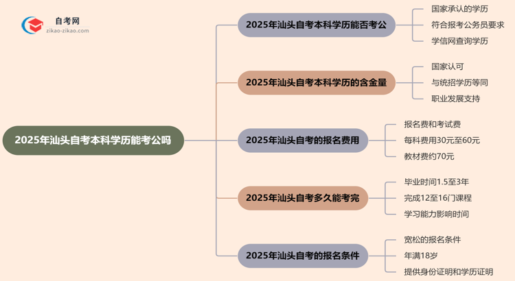 2025年汕头自考本科学历能考公吗?思维导图