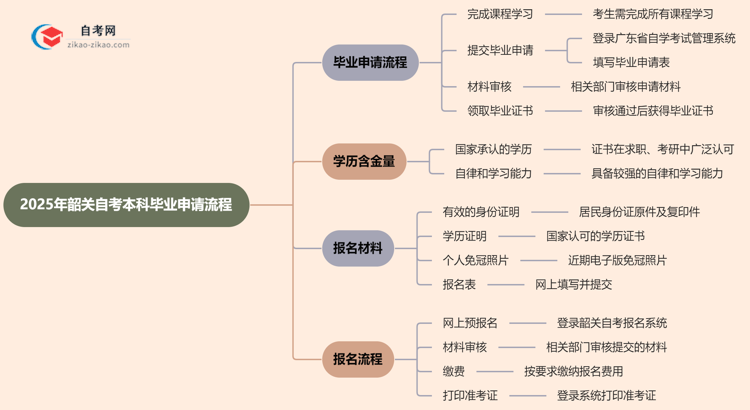 2025年韶关自考本科毕业申请流程思维导图