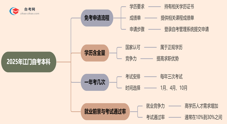 2025年江门自考本科学历怎么申请免考?思维导图