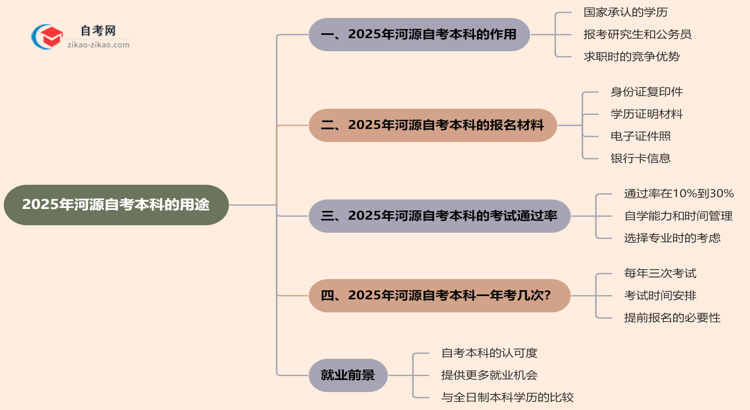 2025年河源自考本科学历有哪些用途?思维导图