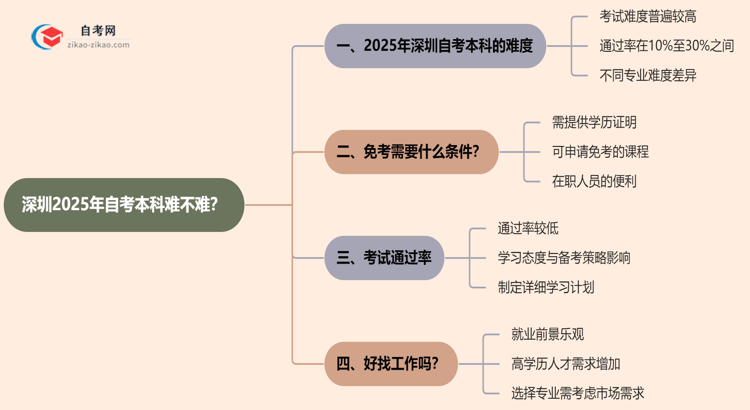 深圳2025年自考本科难不难?思维导图