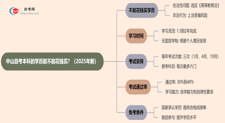 中山自考本科的学历能不能花钱买?(2025年新)思维导图