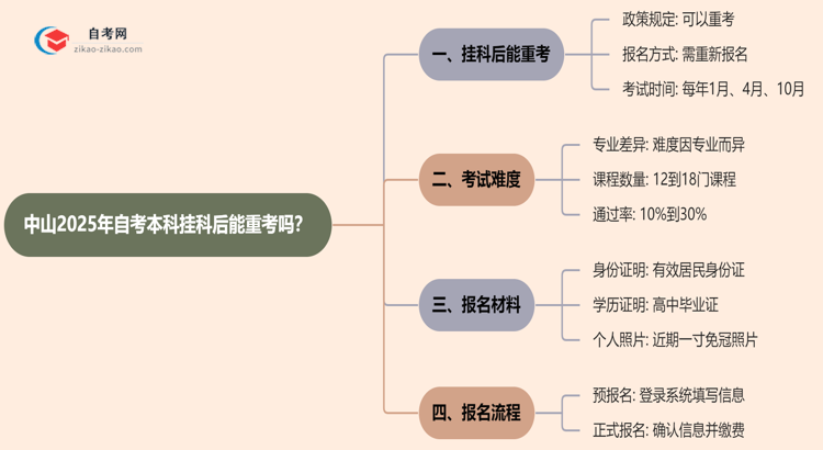 中山2025年自考本科挂科后能重考吗?思维导图