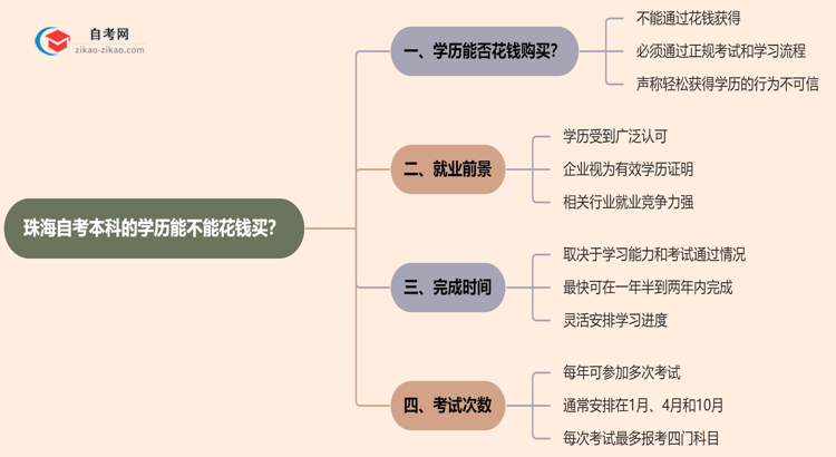 珠海自考本科的学历能不能花钱买?(2025年新)思维导图