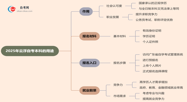 2025年云浮自考本科学历有哪些用途?思维导图