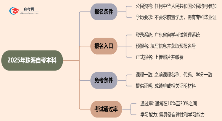 2025年珠海自考本科报名条件什么?思维导图