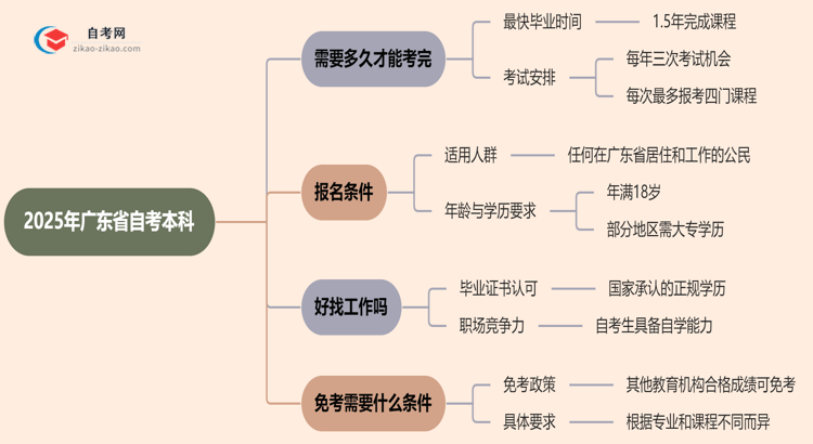 广东省2025年读自考本科要多久才能读完?思维导图
