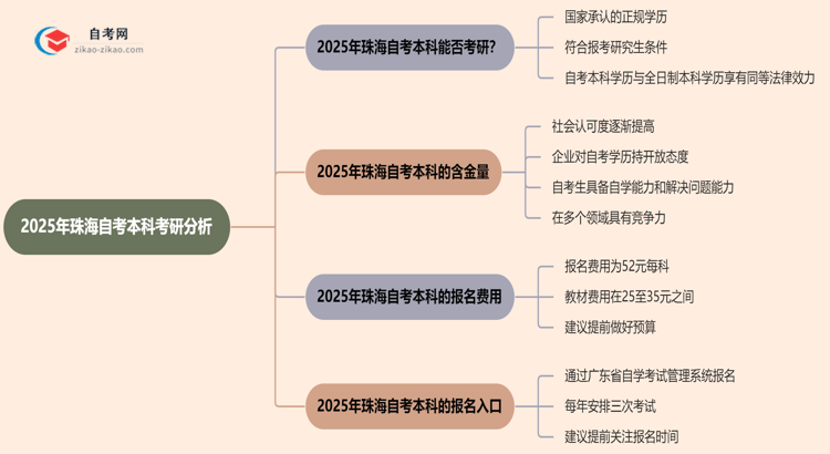 2025年珠海的自考本科学历能用来考研吗?思维导图