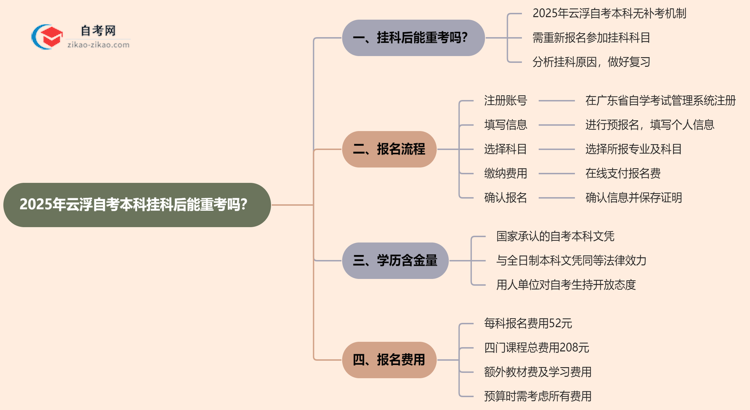 云浮2025年自考本科挂科后能重考吗?思维导图
