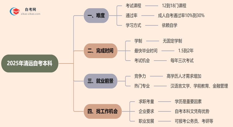 清远2025年自考本科难不难?思维导图