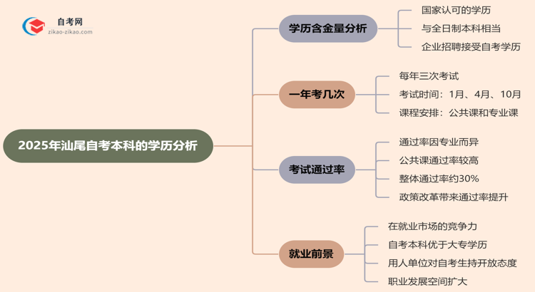 汕尾自考本科的学历有含金量吗?(2025年)思维导图