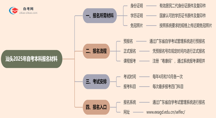 汕头2025年自考本科报名都需要用到哪些材料?思维导图