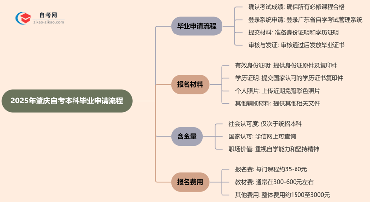 2025年肇庆自考本科毕业申请流程思维导图
