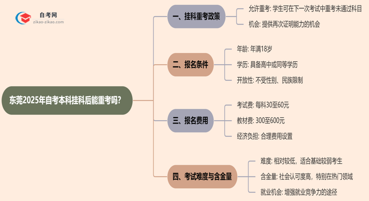 东莞2025年自考本科挂科后能重考吗?思维导图