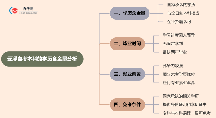 云浮自考本科的学历有含金量吗?(2025年)思维导图