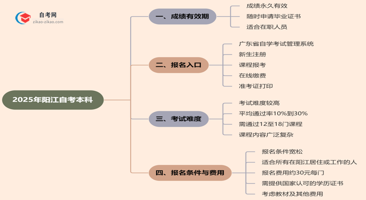 阳江自考本科2025年的成绩能保留几年?思维导图