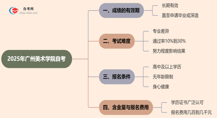 广州美术学院2025年的自考成绩有效期最多能保留几年?思维导图