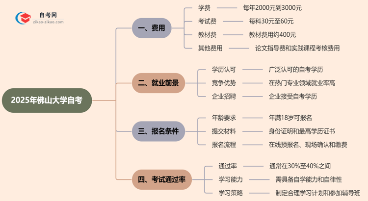 佛山大学2025年读一个自考需要花费哪些钱?思维导图