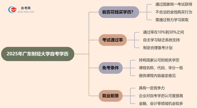 2025年广东财经大学的自考学历能花钱买到吗?思维导图