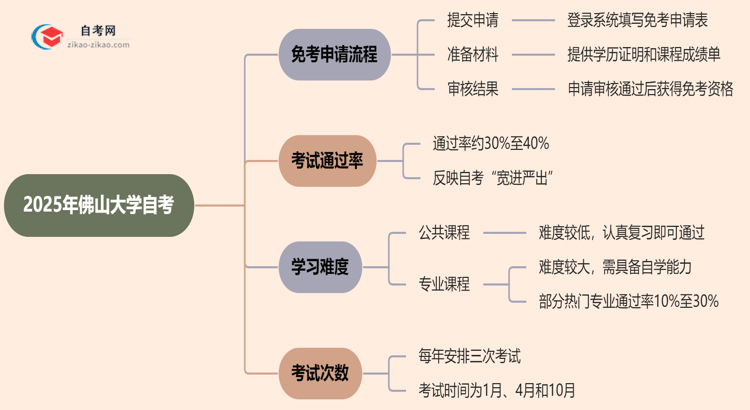 佛山大学2025年的自考可以申请免考吗?怎么申请?思维导图