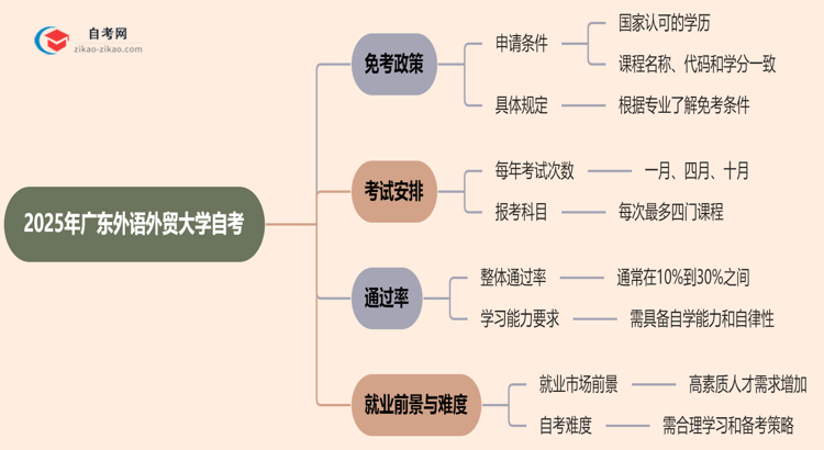 广东外语外贸大学2025年的自考可以申请免考吗?怎么申请?思维导图