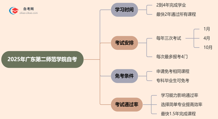 2025年报考广东第二师范学院自考预计要多久才能考完?思维导图
