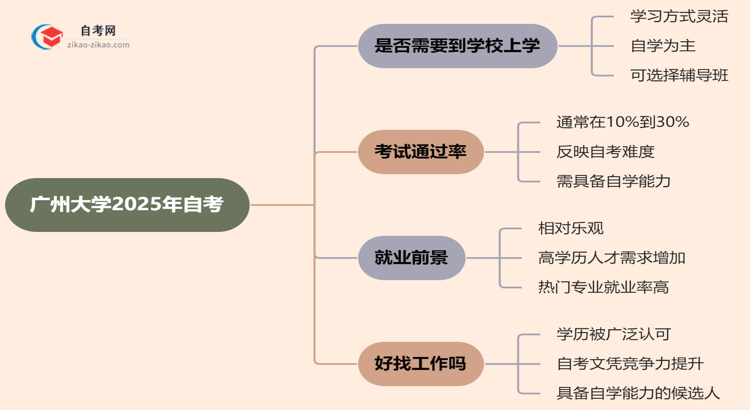 广州大学2025年的自考报考后需要到学校上学吗?思维导图