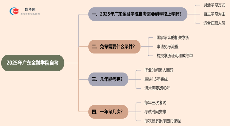 广东金融学院2025年的自考报考后需要到学校上学吗?思维导图